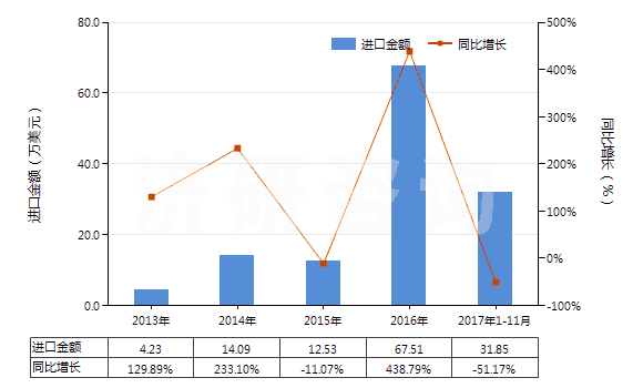 2013-2017年11月中國2-羥基-4-甲氧基二苯甲酮(HS29145020)進(jìn)口總額及增速統(tǒng)計 2013-2017年11月中國2-羥基-4-甲氧基二苯甲酮(HS29145020)進(jìn)口總額及增速統(tǒng)計
